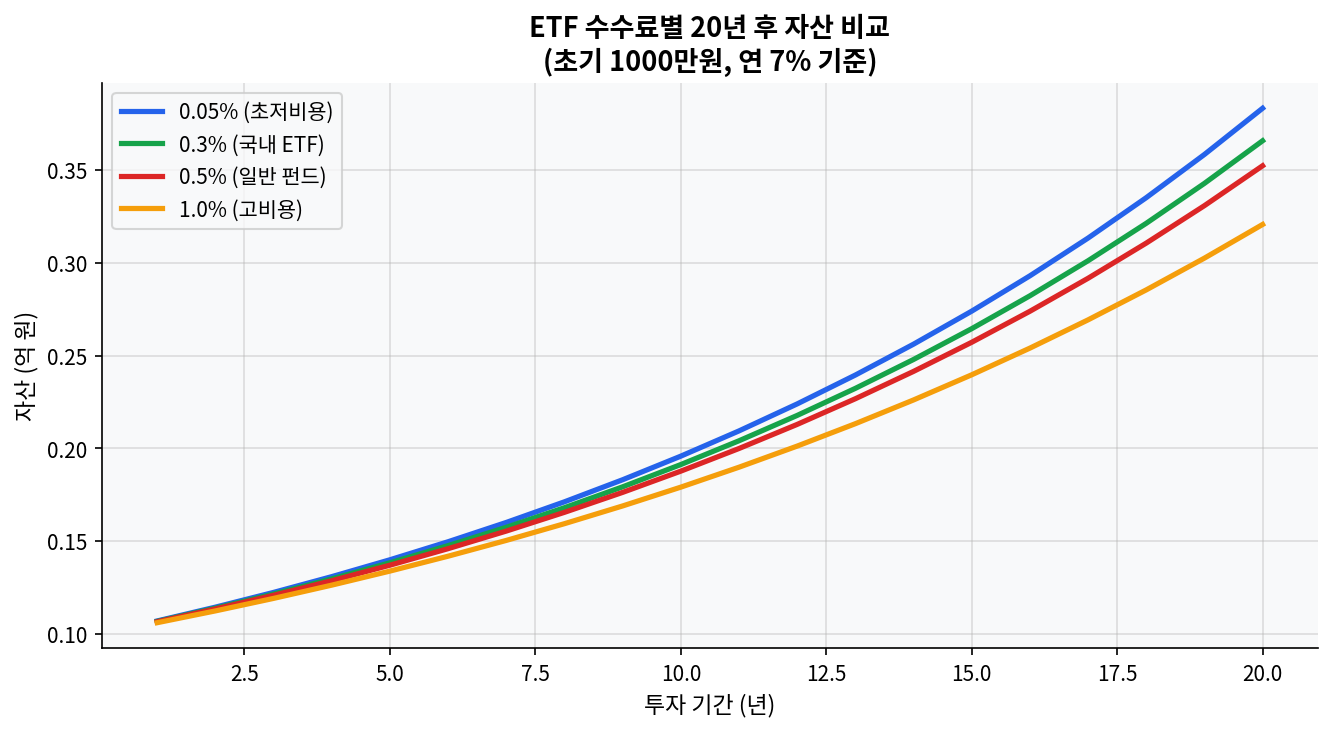 레버리지 ETF TQQQ 5년 드로다운과 변동성 분해: 3배가 2배보다 못한 구간