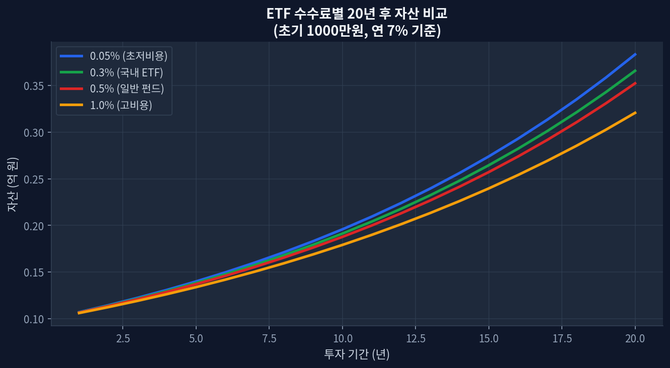 ETF 운용보수 0.03% vs 0.5%: 30년 복리 시뮬레이션으로 본 실제 차이
