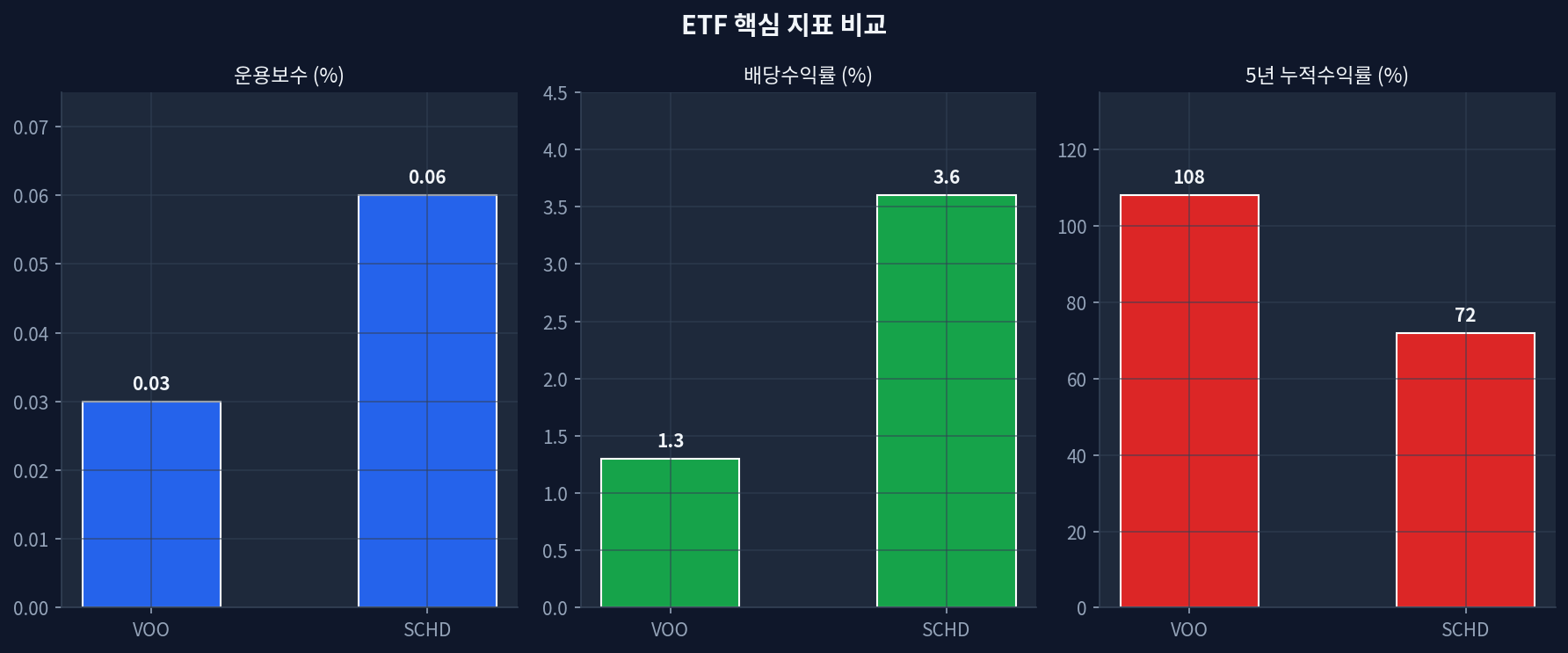 VOO vs SCHD 핵심 지표 비교
