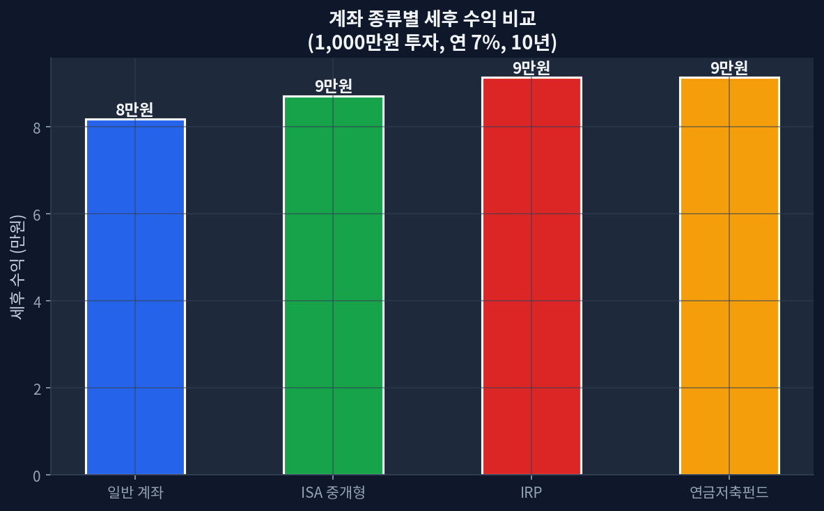 IRP 세액공제 한도 데이터 및 연소득 구간별 환급액 비교 시뮬레이션