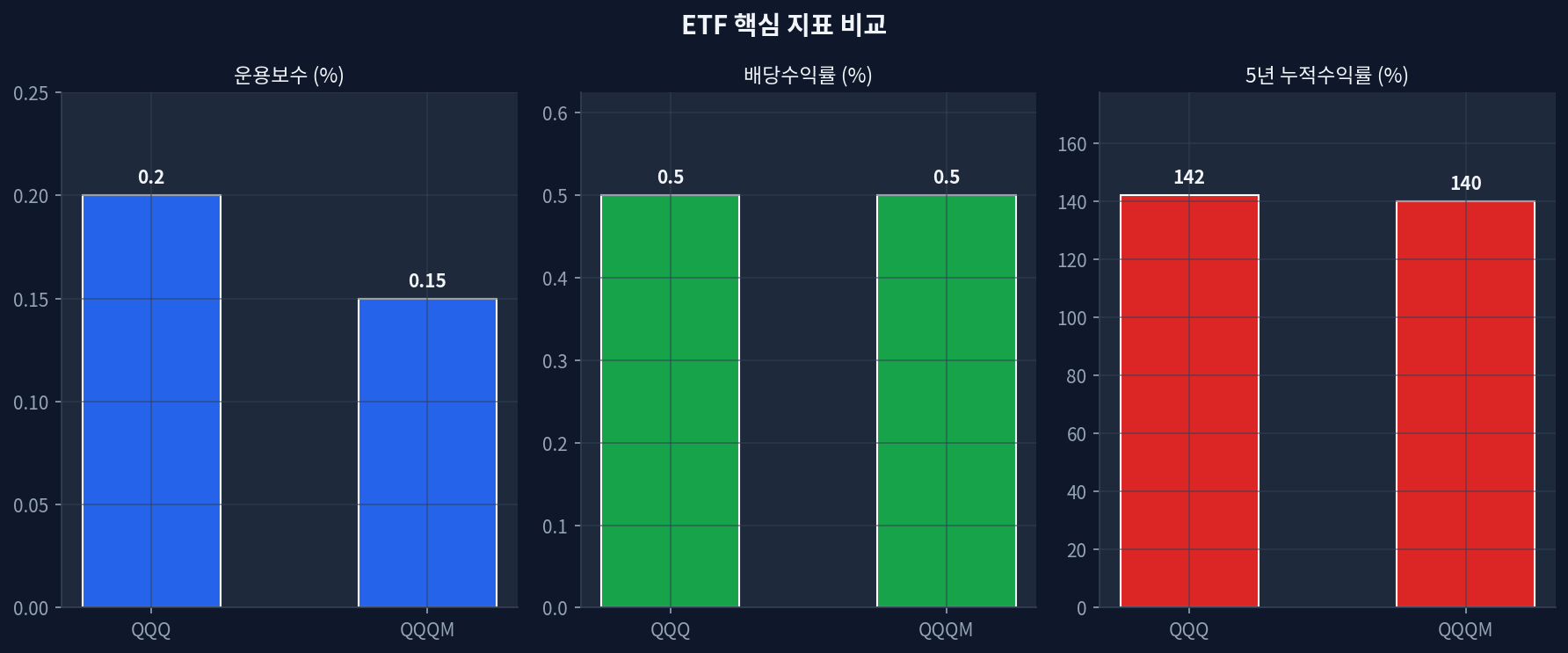QQQ 52주 고점 99% 구간, 절세 계좌로 읽는 2024-2026 나스닥100 모멘텀