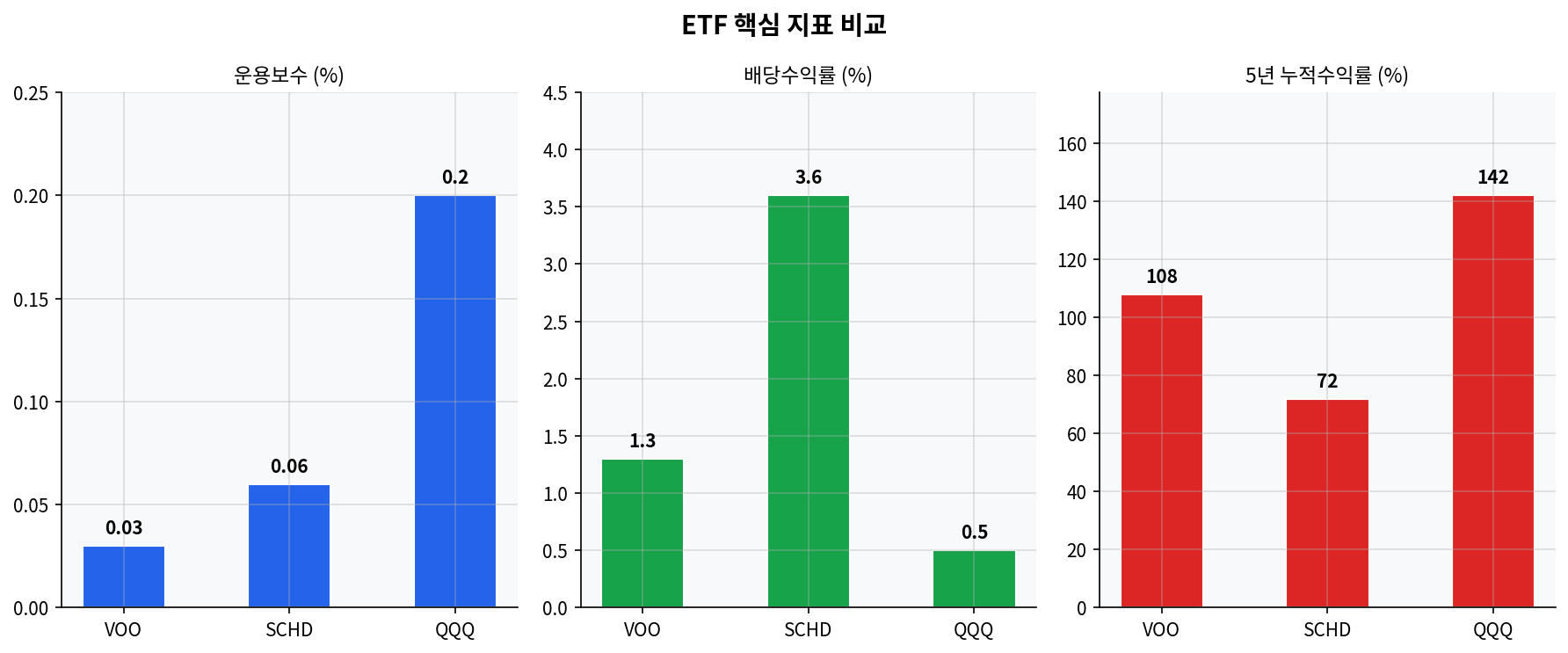 S&P500 ETF 비교 리포트: VOO vs TIGER 미국S&P500 운용보수·추적오차