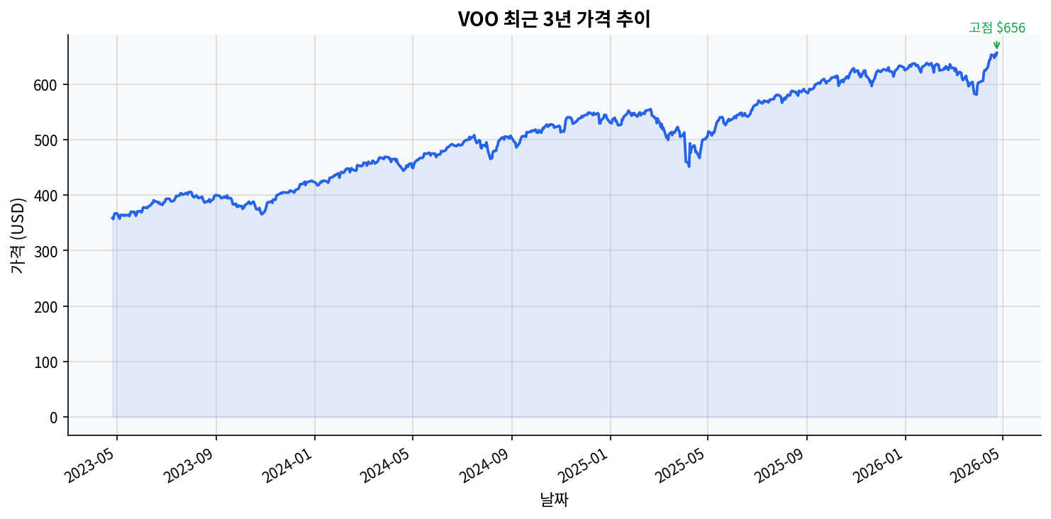 VOO 5년 수익률과 낙폭으로 본 가격 패턴