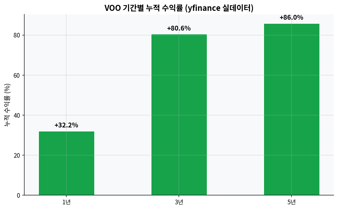 VOO 기간별 수익률 비교
