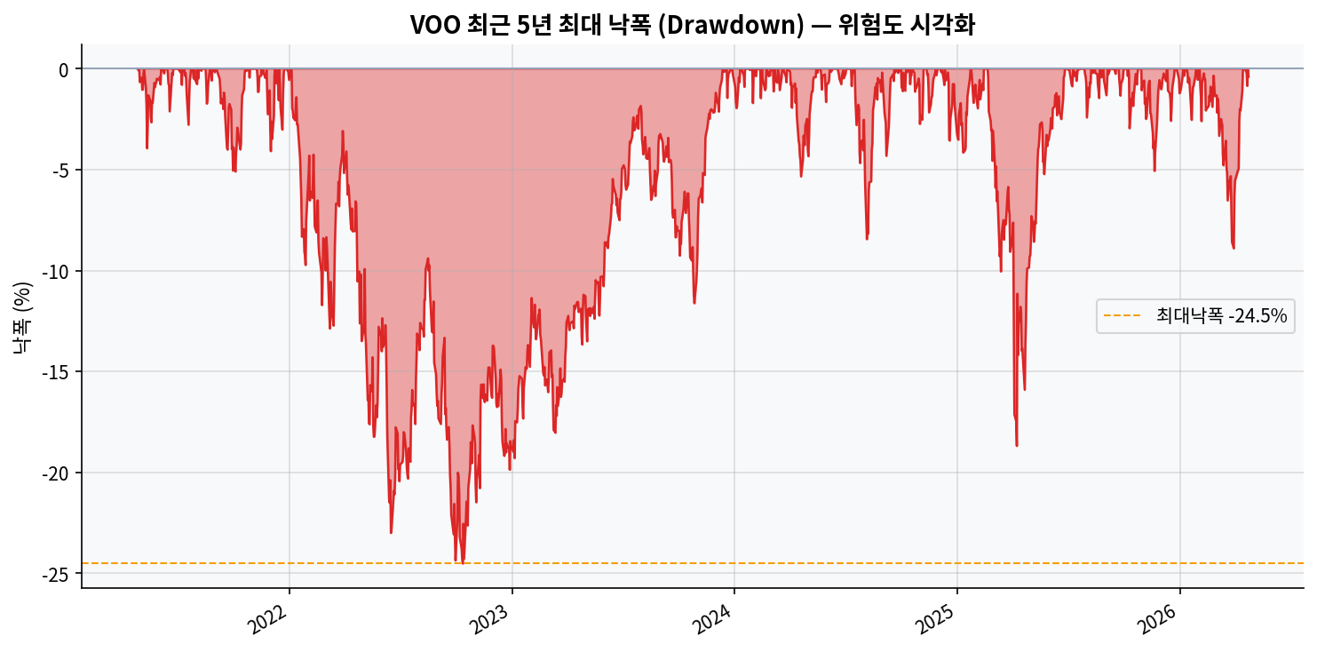 VOO 5년 최대 낙폭 차트