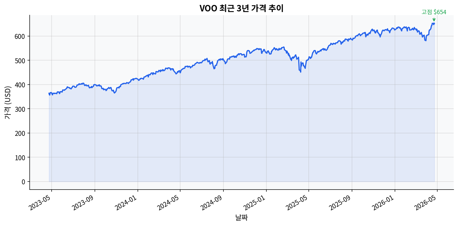 VOO 최근 3년 가격 차트