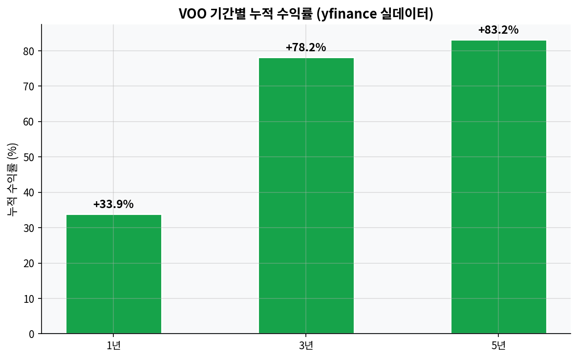 VOO 기간별 수익률 비교