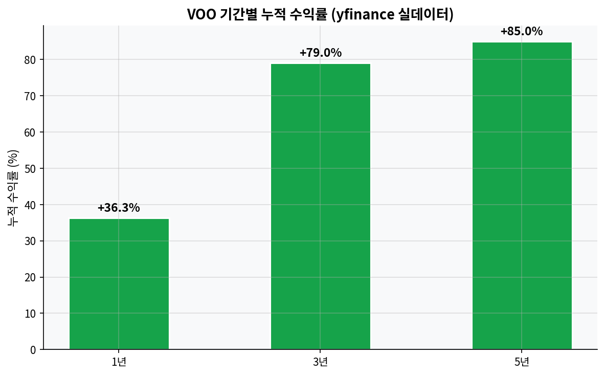 VOO 기간별 수익률 비교