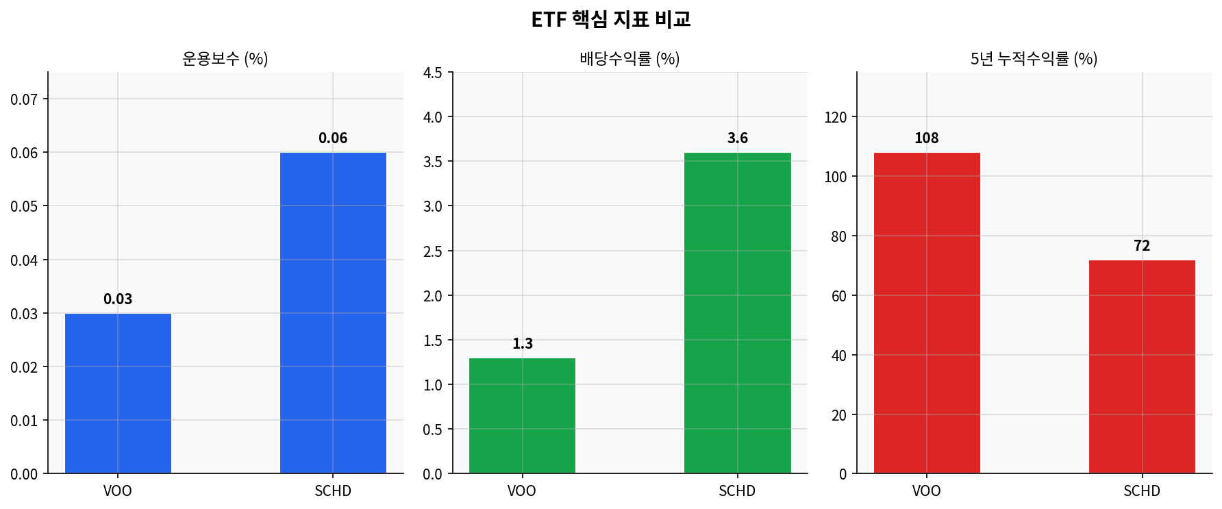 VOO vs SCHD 핵심 지표 비교