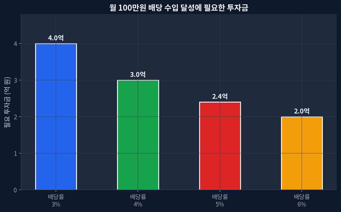 월 100만원 배당 수입 달성 필요 투자금