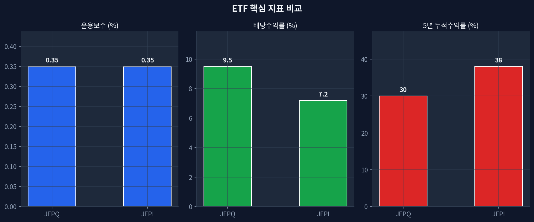 JEPQ vs JEPI 핵심 지표 비교