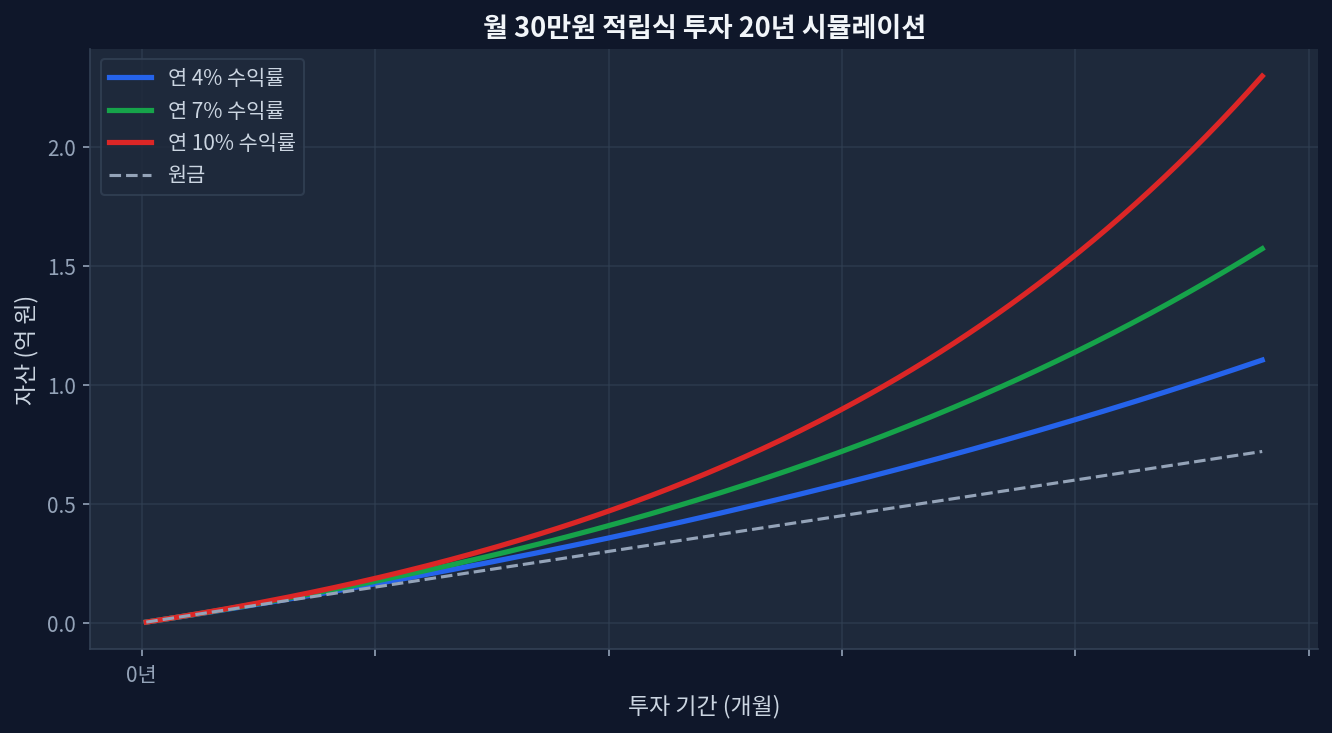 월 30만원 적립식 투자 20년 복리 시뮬레이션